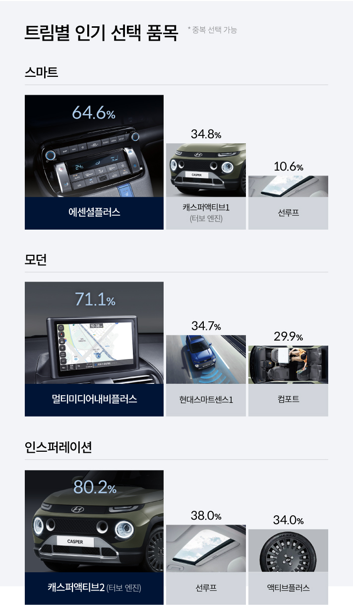 트림별 인기 선택 품목을 설명한 인포그래픽으로 기본 트림인 스마트의 경우 에센셜플러스 65.6%, 캐스퍼액티브1 터보 엔진 34.8%, 선루프 10.6%이다. 모던 트림에서는 멀티미디어내비플러스 71.1%, 현대스마트센스1 34.7%, 컴포트 29.9%이다. 인스퍼레이션트림은 캐스퍼액티브2 터보 엔진 80.2%, 선루프 38%, 액티브플러스 34%이다.