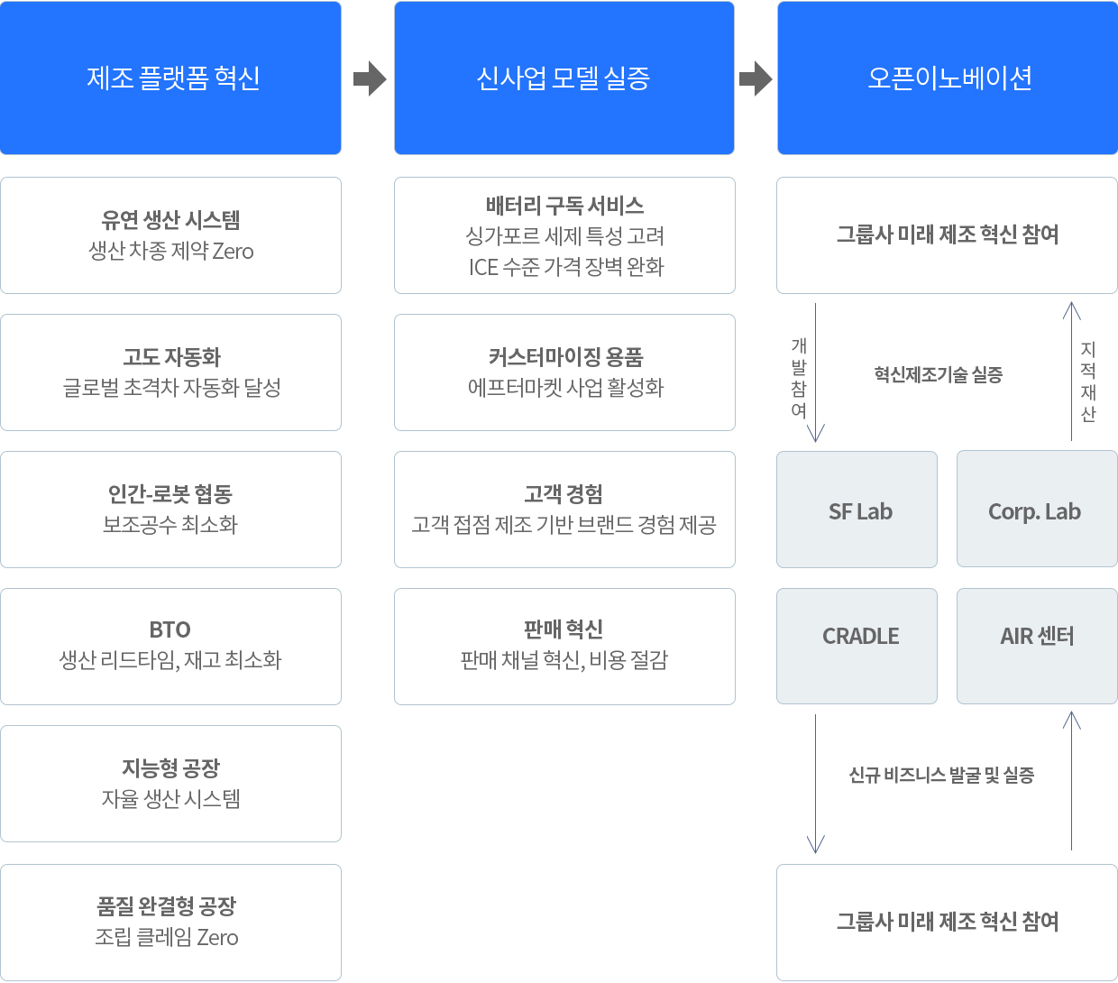 HMGICs 중점 추진 과제 도표. 현대자동차그룹은 지능형 제조 플랫폼을 소규모 전기차 시범 생산 체계, 고객 주문형 생산 시스템 등에 적용해 다양한 검증 작업을 펼칠 예정. 제조플랫폼 혁신에는 유연 생산시스템, 고도 자동화, 인간과 로봇 협동, BTO 생산리드타임, 지능형공장, 품질 완결형 공장이 있다. 신사업 모델 실증에는 배터리 구독 서비스, 커스터마이징 용품, 고객 경험, 판매 혁신. 오픈이노베이션에는 그룹사 미래 제조 혁신 참여, SF Lap과 Corp Lap과 Cradle 그리고 AIR 센터에서 개발참여와 신규 비즈니스 발굴 및 실증을 한다.