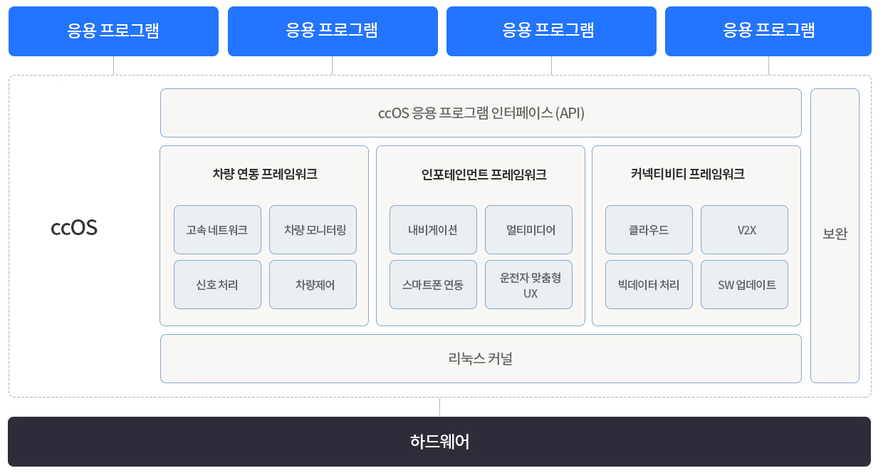 커넥티드 카 핵심 운영 체제 인포그래픽. ccOS는 차량 네트워크와 제어 기능 등을 제공하는 차량 연동 프레임워크, 내비게이션과 멀티미디어 그리고 운전자 맞춤형 UX 기능 등을 제공하는 인포테인먼트 프레임워크, 외부 연결 기반 데이터 처리 기능 등을 제공하는 커넥티비티 프레임워크 등으로 구성된다. ccOS를 기반으로 스마트폰과 스마트홈 연계 서비스, 지능형 원격 지원, 완벽한 자율주행, 스마트 트래픽(Smart Traffic) 등 커넥티드 카 서비스의 확장과 고도화가 가능해짐. 차종 간 호환성을 확보해 표준화된 소프트웨어로 전개할 수 있어 안정성과 경제성을 높일 수 있다.