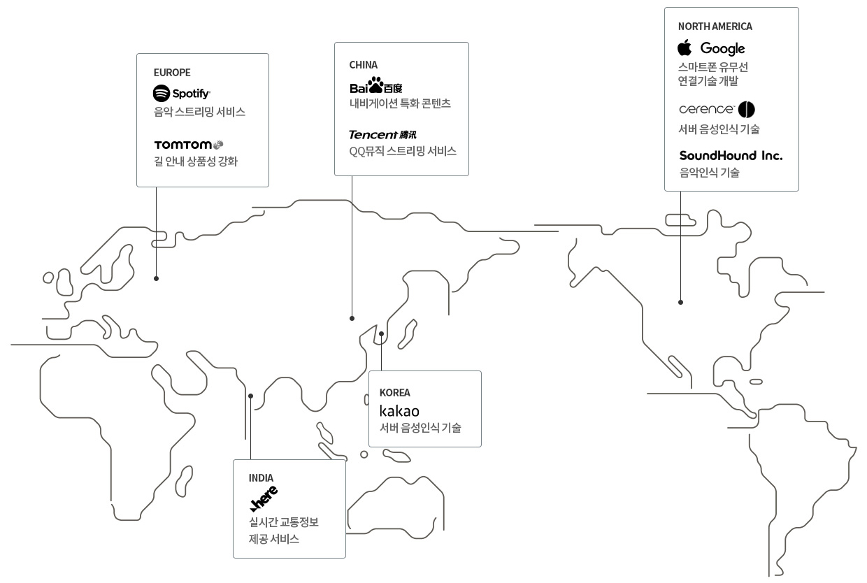 세계 IT 협력업체 지도 일러스트. EUROPE에서는 Spotify의 음악 스트리밍 서비스와 TomTom의 길 안내 상품성 강화. China에서는 Bai의 내비게이션 특화 콘텐츠, Tencent의 QQ뮤직 스트리밍 서비스. India에서는 here의 실시간 교통정보 제공 서비스. Korea에서는 kakao의 서버 음성인식 기술. North America에서는 Google의 스마트폰 유무선 연결기술 개발, Cerence의 서버 음성인식 기술, SoundHound Inc의 음악인식 기술.