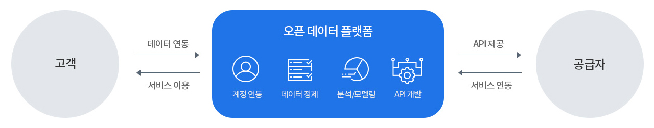 오픈데이터 플랫폼을 설명하는 인포그래픽. 현대자동차그룹의 오픈 데이터 플랫폼은 고객의 차량으로부터 수집한 누적 주행 거리, 잔여 주유량, 운전 습관 등의 운행 데이터를 외부에서 활용 가능한 API(Application Programming Interface) 형태로 가공하여 파트너사에게 제공하는 역할을 함.