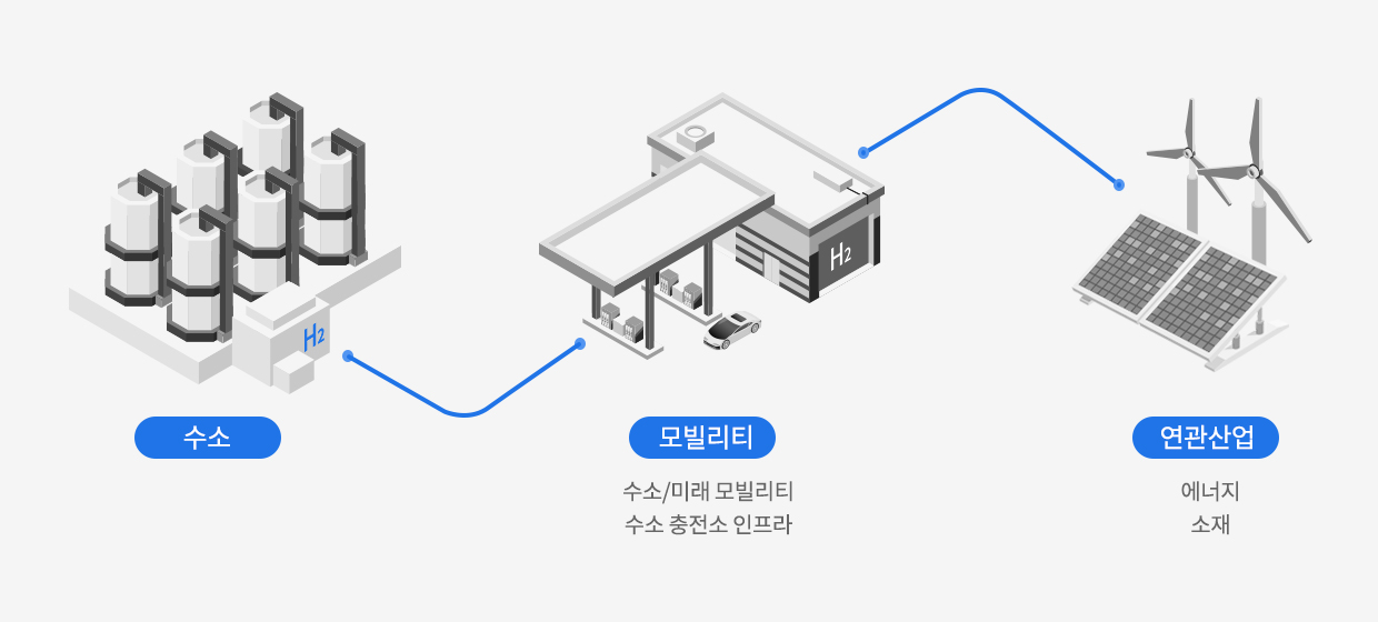 현대자동차그룹의 수소산업 분야 인포그래픽. 수소. 모빌리티에는 수소 모빌리티, 미래 모빌리티, 수소 충전소 인프라가 있다. 연관산업으로는 에너지와 소재 분야가 있다.