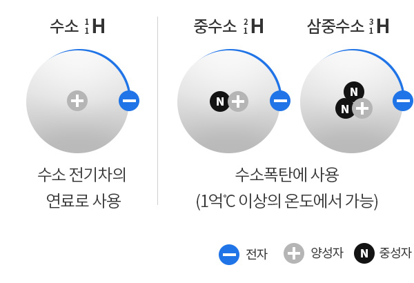 현대자동차그룹의 수소산업 분야 인포그래픽. 수소. 모빌리티에는 수소 모빌리티, 미래 모빌리티, 수소 충전소 인프라가 있다. 연관산업으로는 에너지와 소재 분야가 있다.