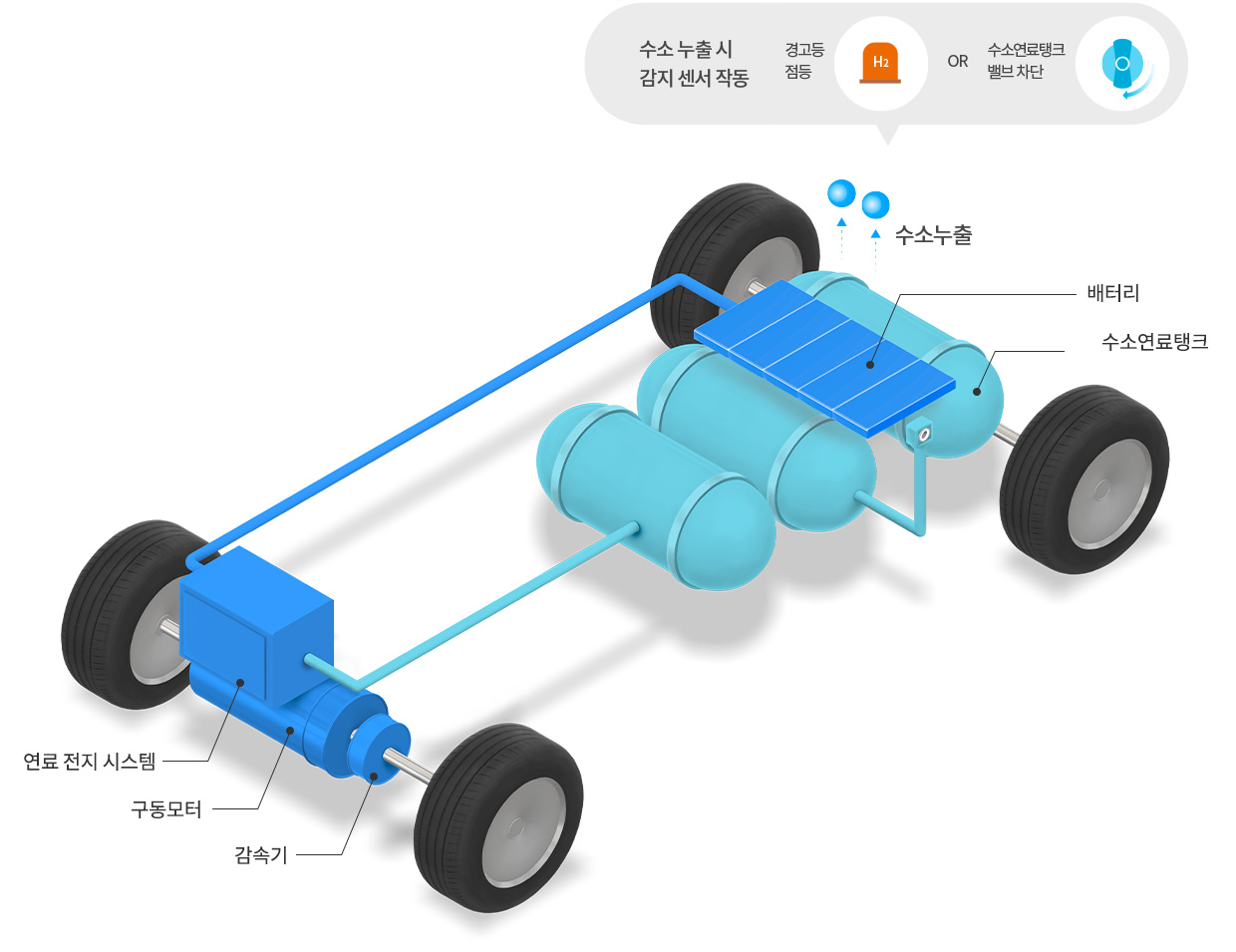 수소 누출감지 센서 작동에 대한 구조와 설명. 실시간 작동되는 수소 누출 감지 센서가 있어 화재로도 이어지지 않는다. 만약 주행 중에 수소 누출 또는 외부 물질의 충돌에 의한 수소 누출이 감지되면, 운전석 전면 디스플레이를 통해 운전자에게 경고하거나 수소연료탱크 밸브를 차단해 수소 공급을 중단한다.