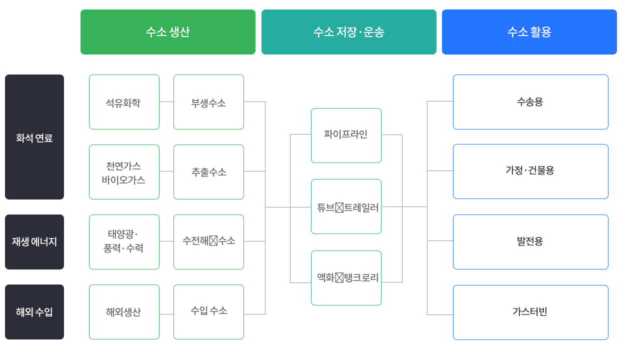 수소생태계의 구조 도표. 수소경제는 크게  1수소 생산, 2수소 저장과 운송, 3수소 활용의 3가지 밸류체인으로 구성. 1수소 생산을 3가지로 나눠서 볼 때,  화석연료에서 석유화학은 부생수소가 되고, 천연가스와 바이오가스는 추출수소가 된다. 재생 에너지에서 태양광과 풍력과 수력은 수전해 수소. 해외수입에서 해외생산은 수입 수소이다. 2수소의 저장과 운송에는 파이프라인과 튜브 트레일러, 액화탱크로리가 있다. 3수소 활용에는 수송용, 가정과 건물용, 발전용, 가스터빈이 있다.