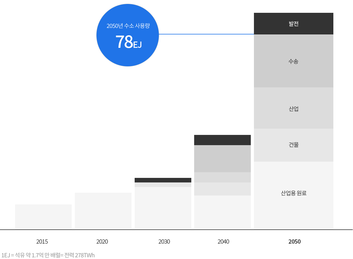 수소 활용 그래프. 2015년 산업용 원료. 2020년 산업용 원료. 2030년 산업용 원료, 건물, 발전. 2040년 산업용 원료, 건물, 산업, 수송, 발전. 2050년 산업용 원료, 건물, 산업, 수송, 발전. 수소 사용량 78EJ