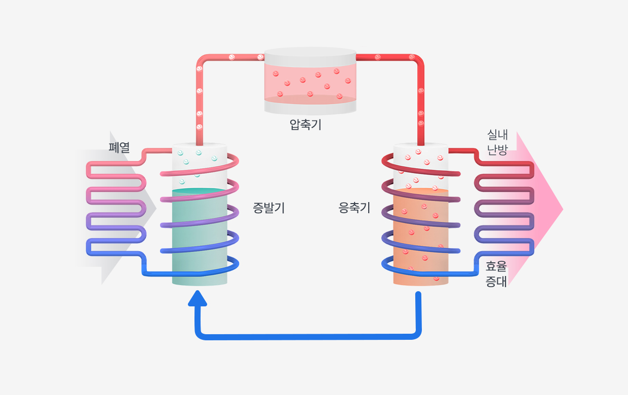폐열을 회수하여 실내 난방에 효율적으로 활용하는 현대자동차그룹의 히트펌프 시스템에 대한 인포그래픽