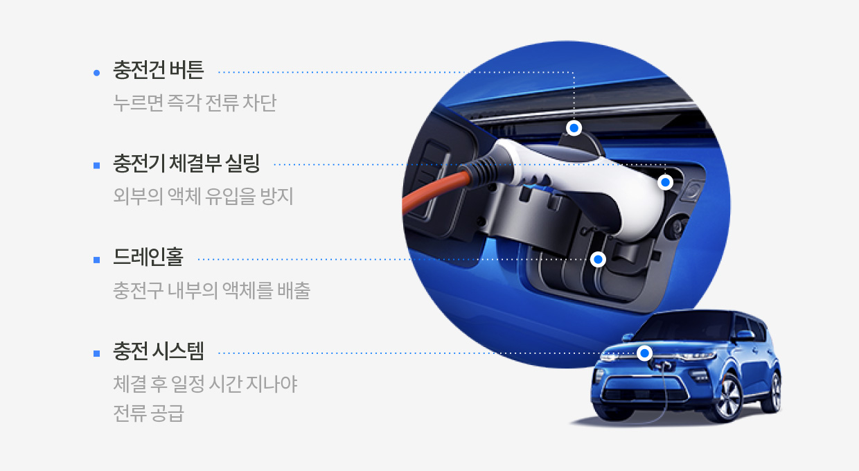 전기차 충전구 확대 모습과 설명글. 충전건 버튼을 누르면 즉각 전류 차단,  충전기 체결부 실링은 외부의 액체 유입을 방지, 드레인홀은 충전구 내부의 액체를 배출, 충전 시스템은 체결 후 일정 시간 지나야 전류 공급이 된다.