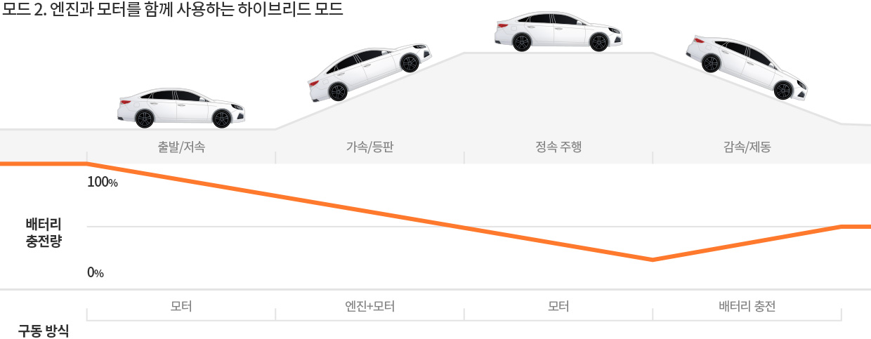 엔진과 모터를 함께 사용하는 하이브리드 모드 일 때. 배터리 충전량과 출발과 저속, 가속과 등판, 정속 주행, 감속과 제동, 외부 충전에 대한 그래프의 변화 모습.
