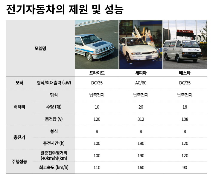 1990년대 기아 전기차의 제원 및 성능