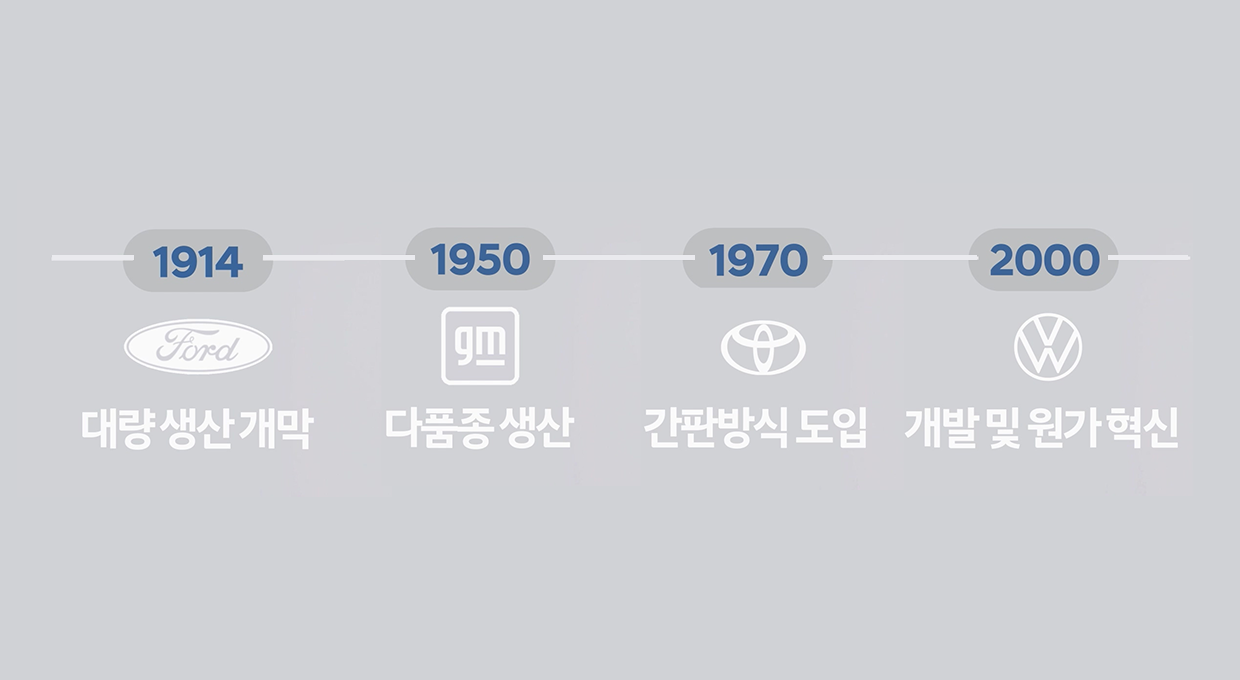 자동차 제조공장의 역사를 설명하는 인포그래픽 1914년 포드 대량 생산 개막 1950년 제너럴 모터스 다품종 생산 1970년 토요타 간판방식 도입 2000년 폭스바겐 개발 및 원가 혁신