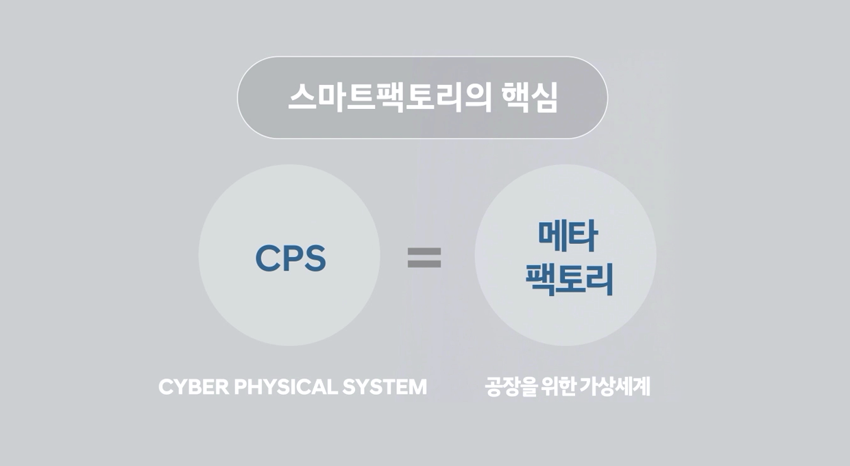 스마트팩토리의 핵심 Cyber Physical System 개념 일러스트 CPS는 메타 팩토리이며 공장을 위한 가상세계이다