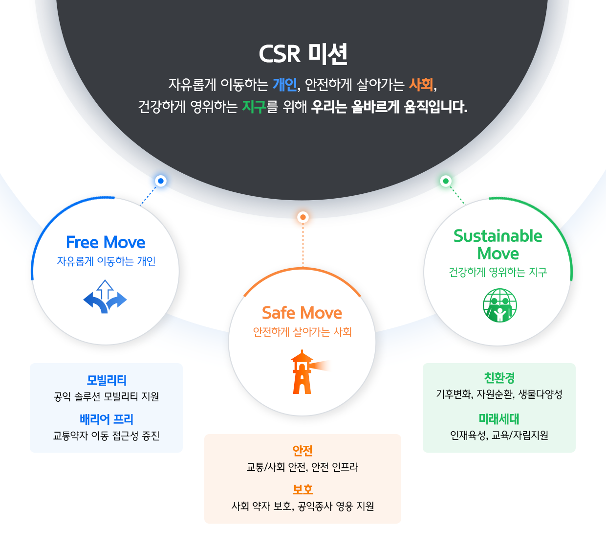 CSR미션-자유롭게 이동하는 개인, 안전하게 살아가는 사회, 건강하게 영위하는 지구를 위해 우리는 올바르게 움직입니다. CSR 미션에 대한 내용입니다.