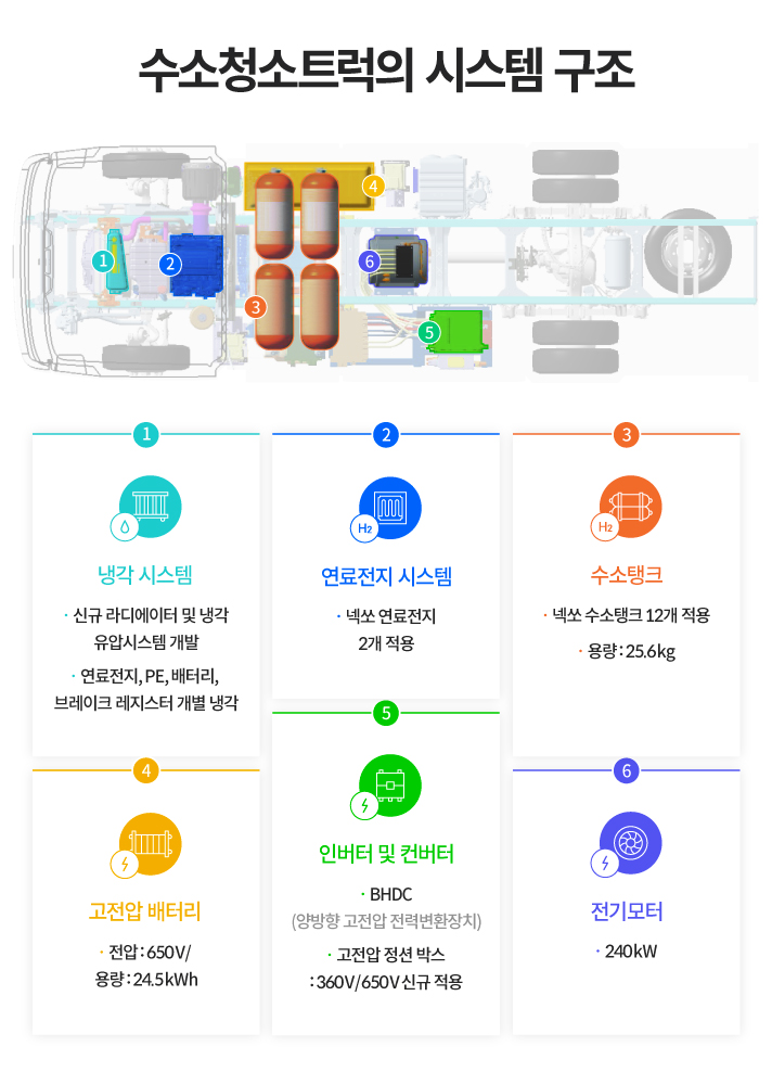 수소청소트럭의 시스템 구조 일러스트