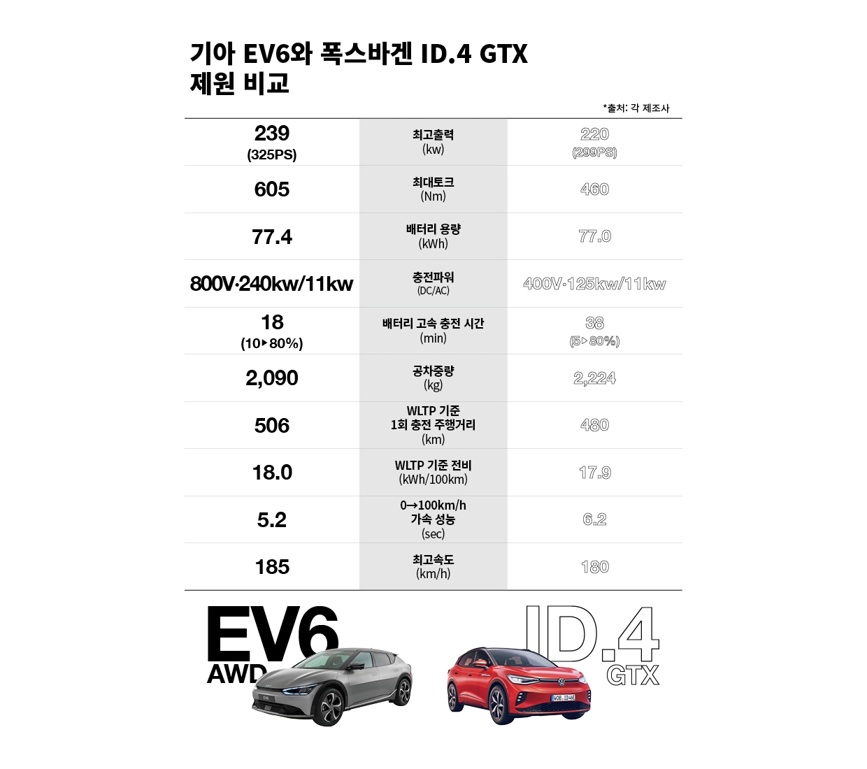 기아 EV6와 폭스바겐 ID4 GTX의 성능 제원을 비교한 표