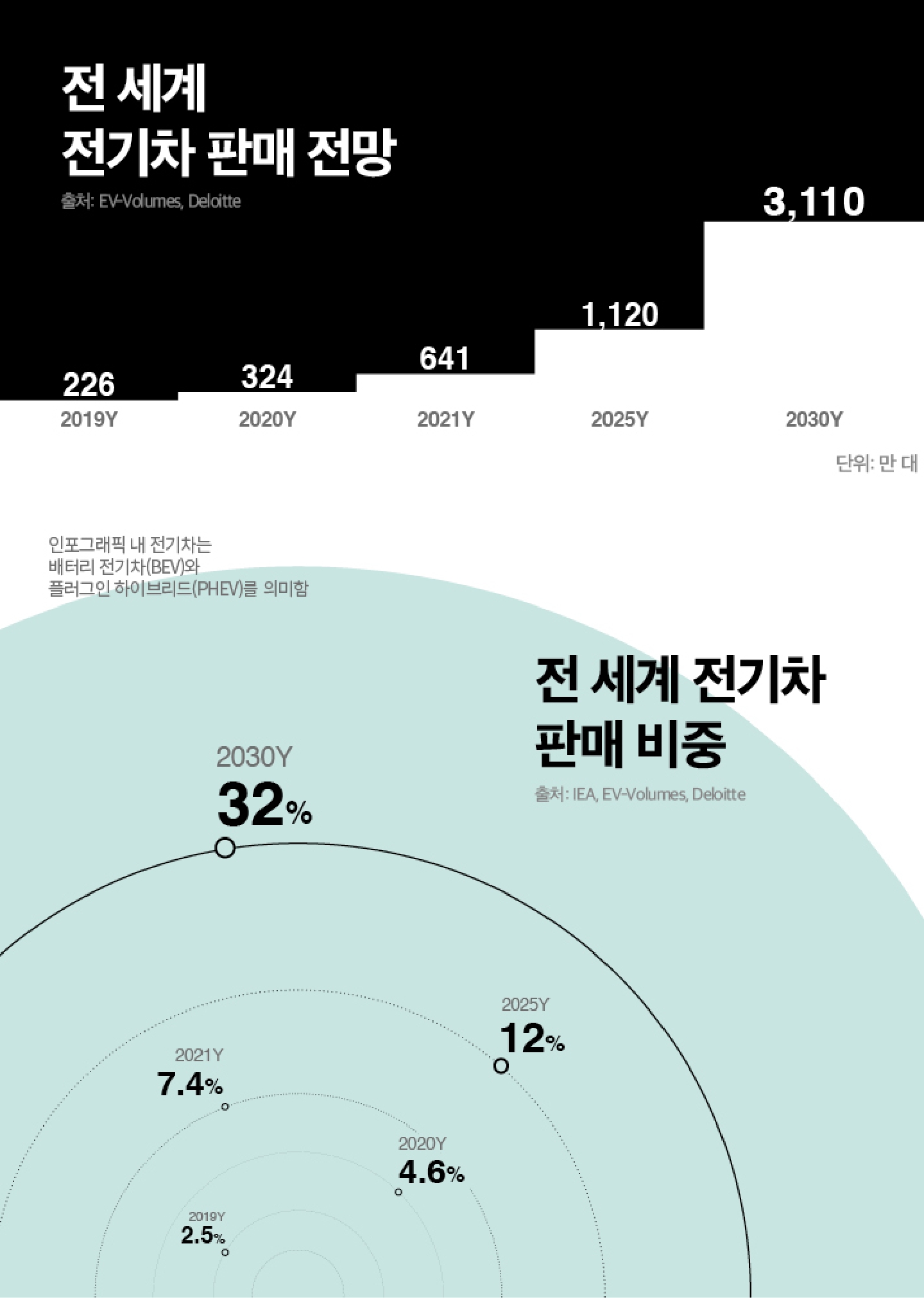 전 세계 전기차 판매 전망과 전기차 판매 비중에 대한 인포그래픽