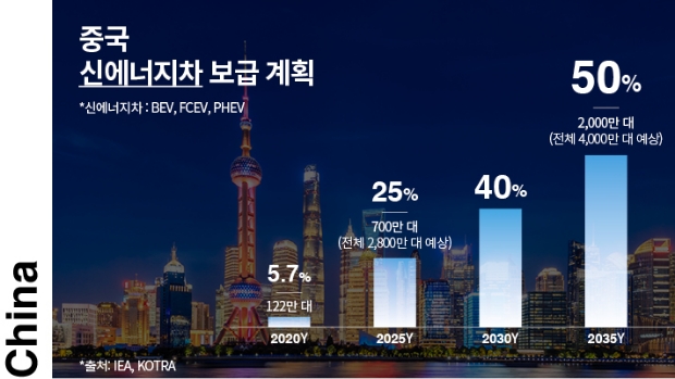 중국의 신에너지차 보급 계획을 보여주는 인포그래픽