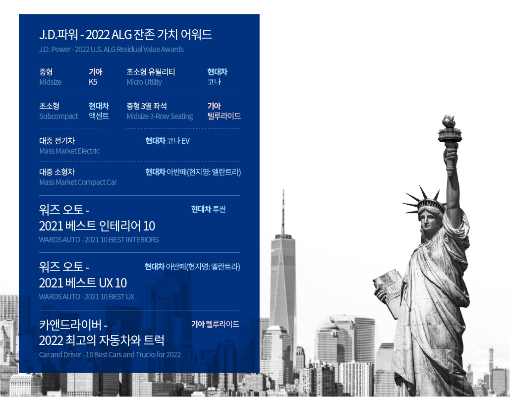 현대차와 기아의 여러 자동차가 미국 매체 JD파워와 워즈오토와 카앤드라이버로부터 받은 상 이름을 소개하는 표