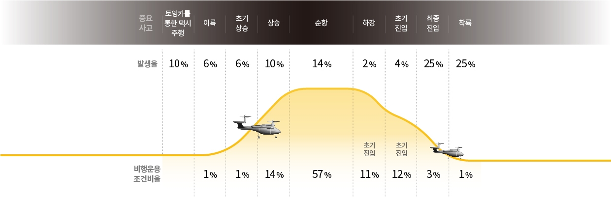 보잉사가 조사한 중대사고 발생 그래프