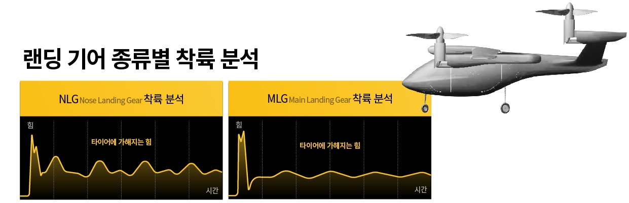 랜딩 기어 종류별 착륙 시 충격량 분석