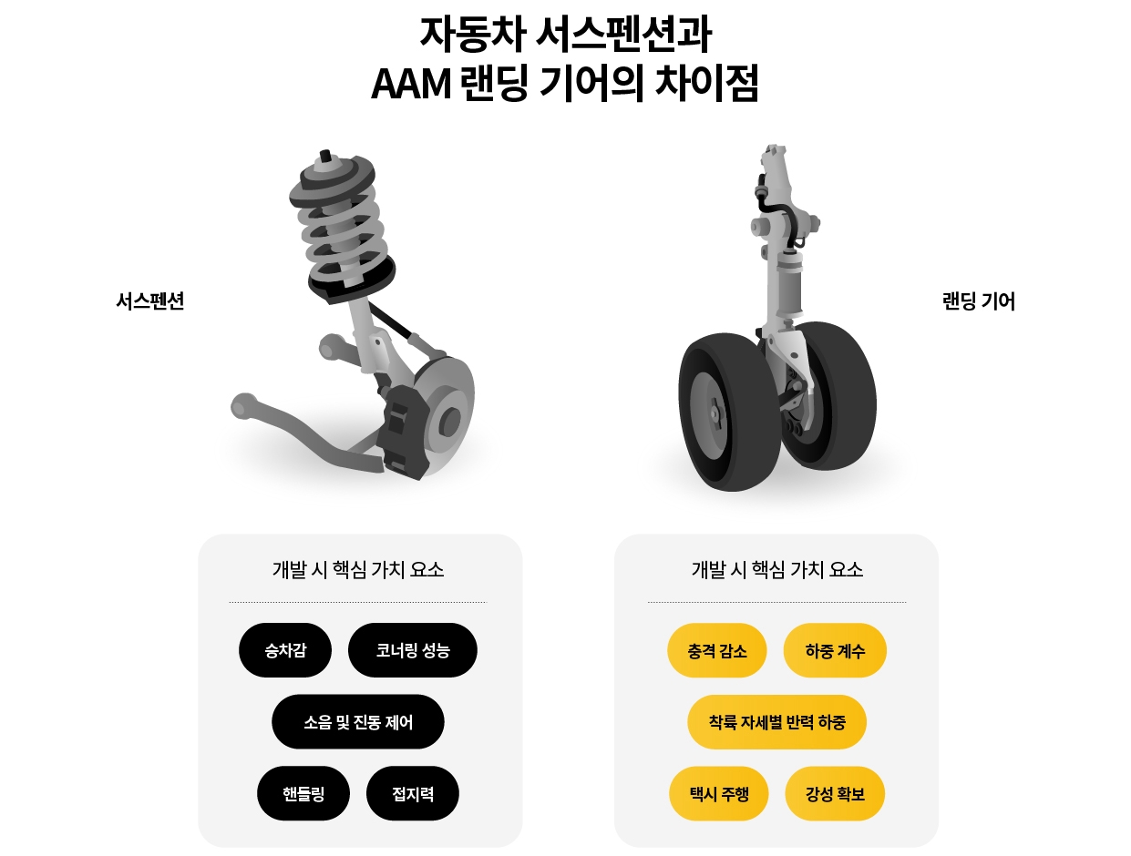 자동차 서스펜션과 AAM 착륙장치 차이를 설명하는 그림