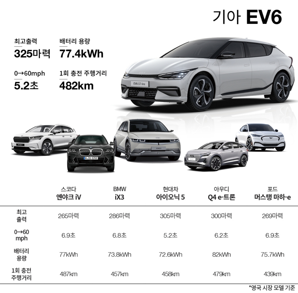 기아 EV6 및 경쟁 모델의 제원 정보