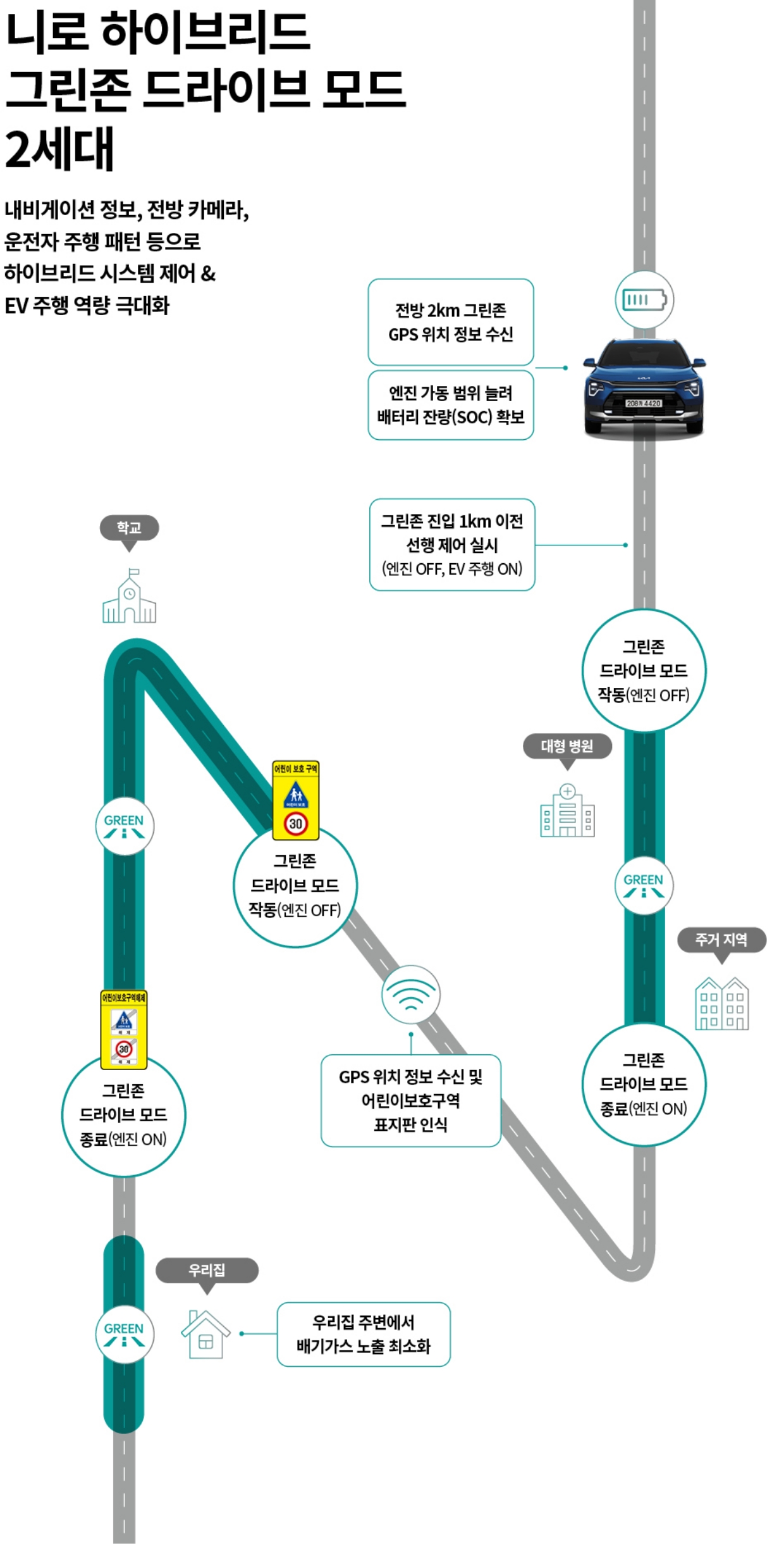 그린존 드라이브 모드의 작동 로직에 대한 인포그래픽