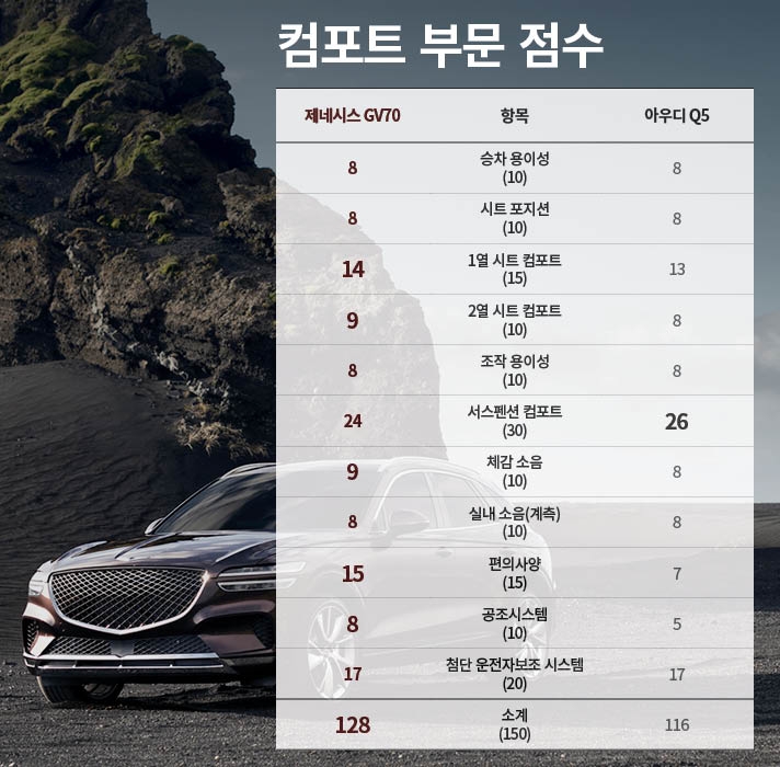제네시스 GV70과 아우디 Q5, 컴포트 부문 점수표