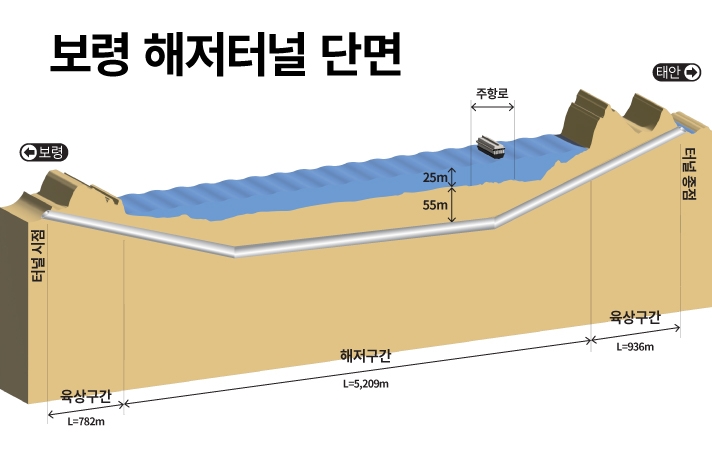 보령 해저터널의 단면을 보여주는 인포그래픽