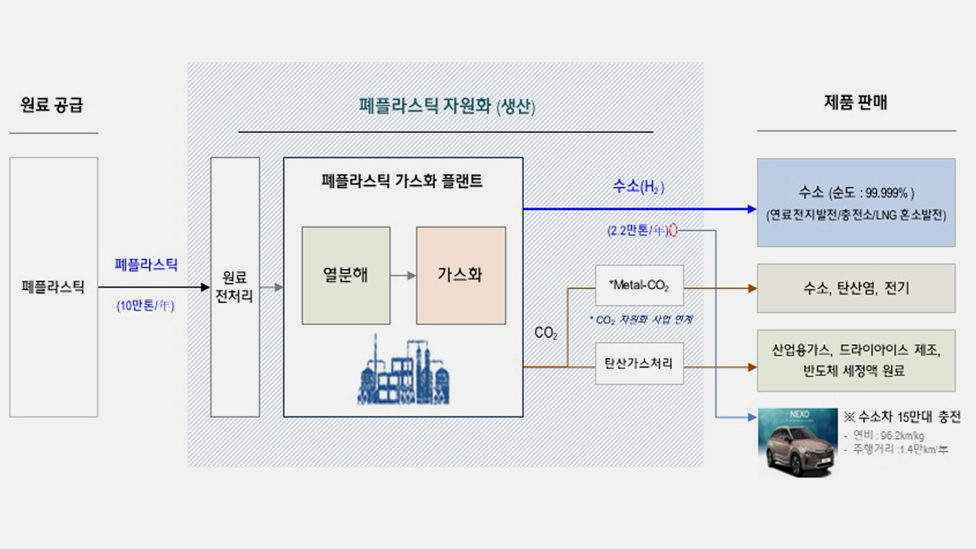 현대엔지니어링, 폐플라스틱에서 수소 생산, 수소 산유국의 길 개척한다