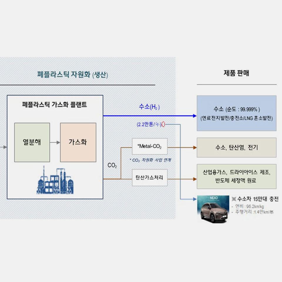 현대엔지니어링, 폐플라스틱에서 수소 생산, 수소 산유국의 길 개척한다