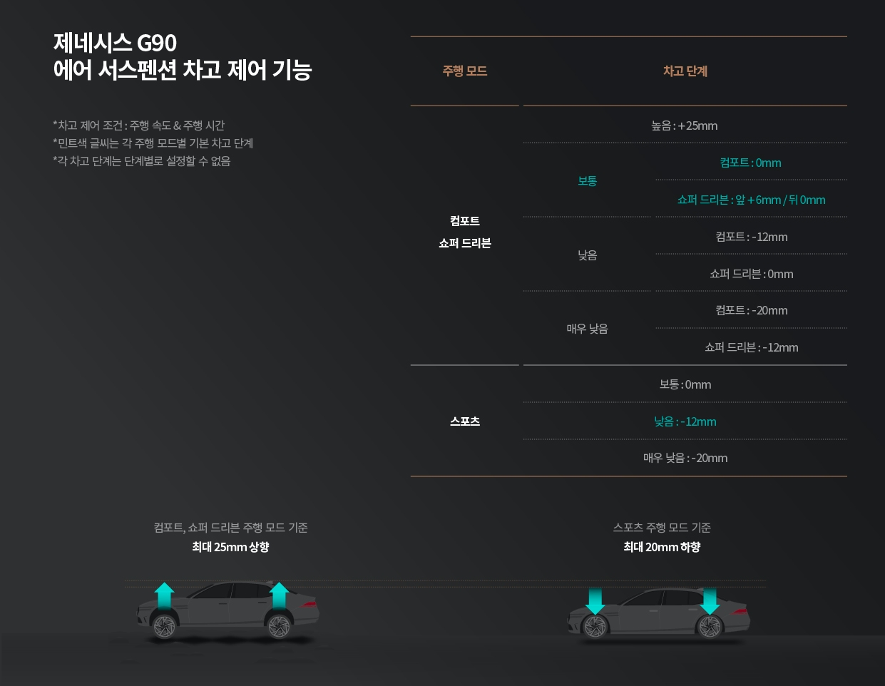 제네시스 G90의 에어 서스펜션이 차고를 제어하는 기능을 설명하는 그림