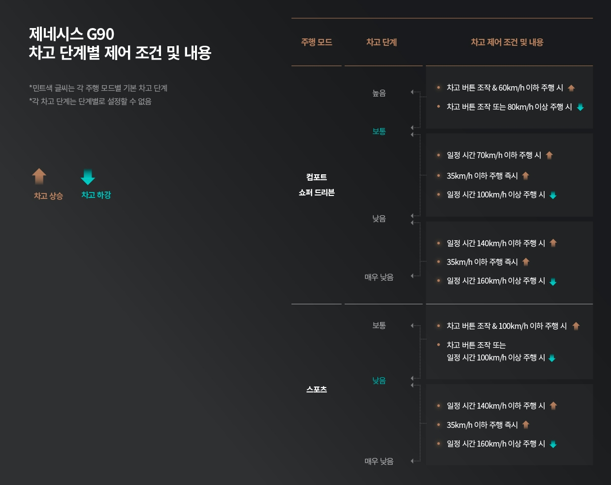 제네시스 G90의 에어 서스펜션이 차고를 어떤 상황에서 어떻게 제어하는지 설명하는 그림