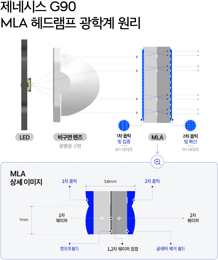 MLA 헤드램프 광학계의 작동 원리를 표현한 인포그래픽