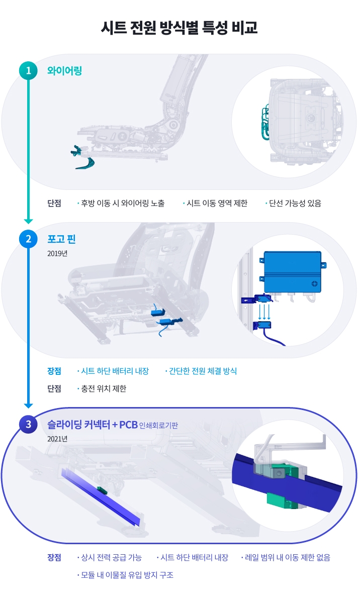 시트 전원 방식별 특싱을 비교한 인포그래픽