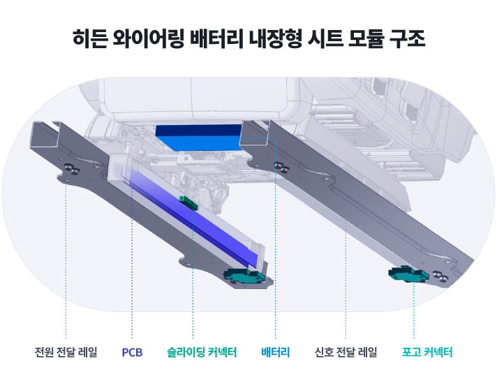 히든 와이어링 배터리 내장형 시트 모듈 구조를 설명하는 그림