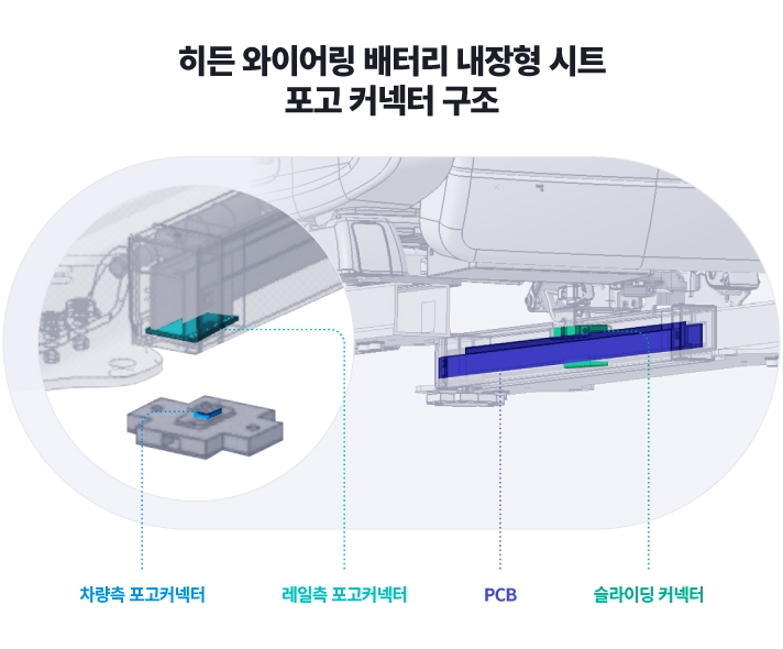 히든 와이어링 배터리 내장형 시트의 포고 커넥터 구조를 설명하는 그림