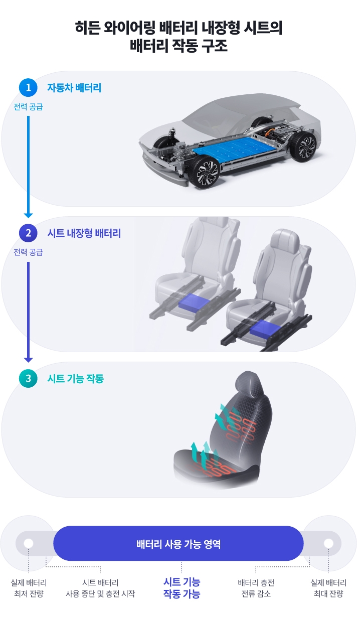 히든 와이어링 배터리 내장형 시트의 배터리 작동 구조를 간략하게 표현한 그림