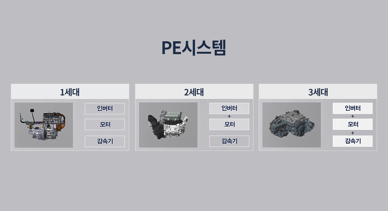 PE시스템 변화, 1세대 인버터  모터 감속기, 2세대 인버터+모터 통합 감속기, 3세대 인버터+모터+감속기 통합