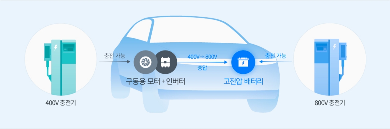 현대차그룹 E-GMP에 적용된 400V/800V 멀티 급속 충전 기술 소개 이미지