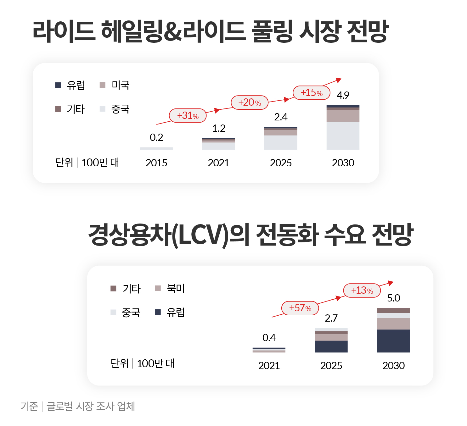 여러 시장 전망 기관이 예측한 모빌리티 공유 서비스 성장세와 전동화 경상용차 시장의 성장세를 보여주는 그래프