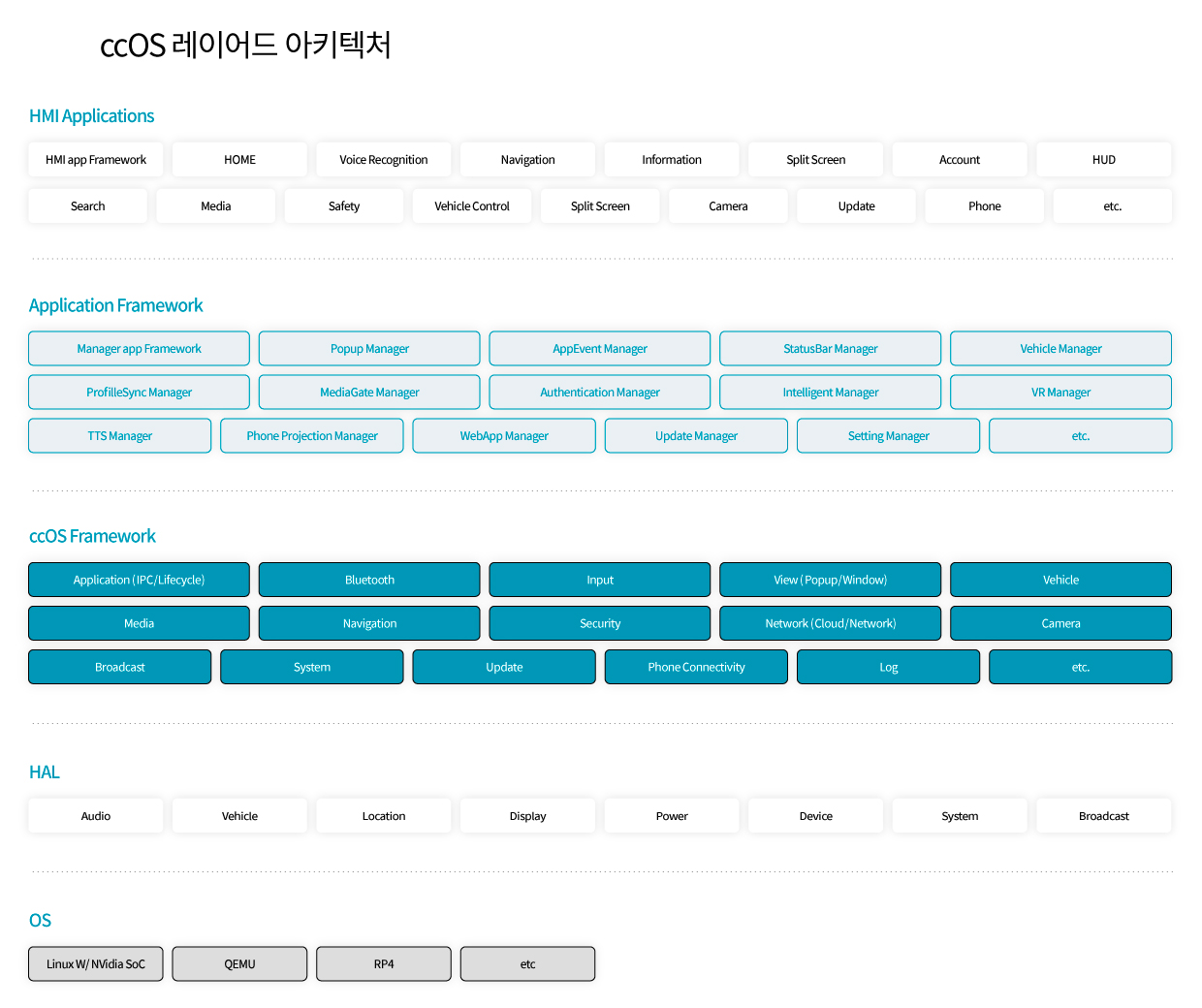 ccOS 레이어드 아키텍처