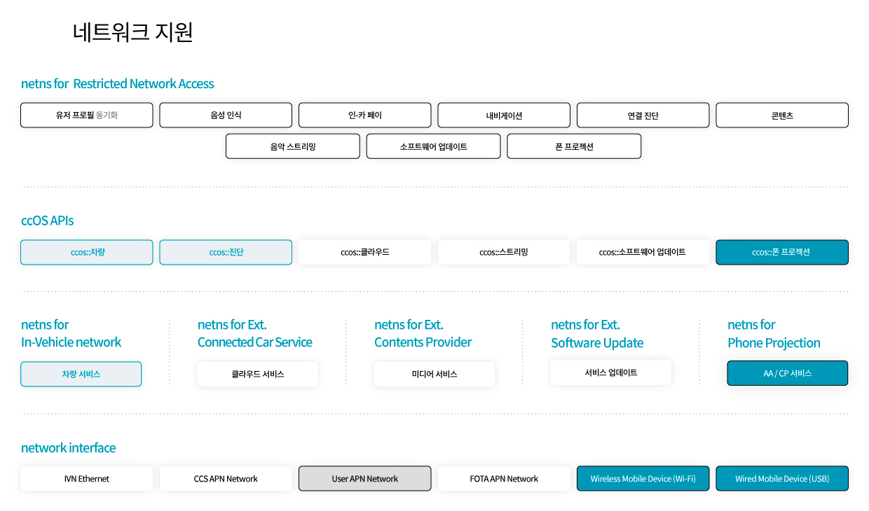 ccOS의 향상된 네트워크 지원