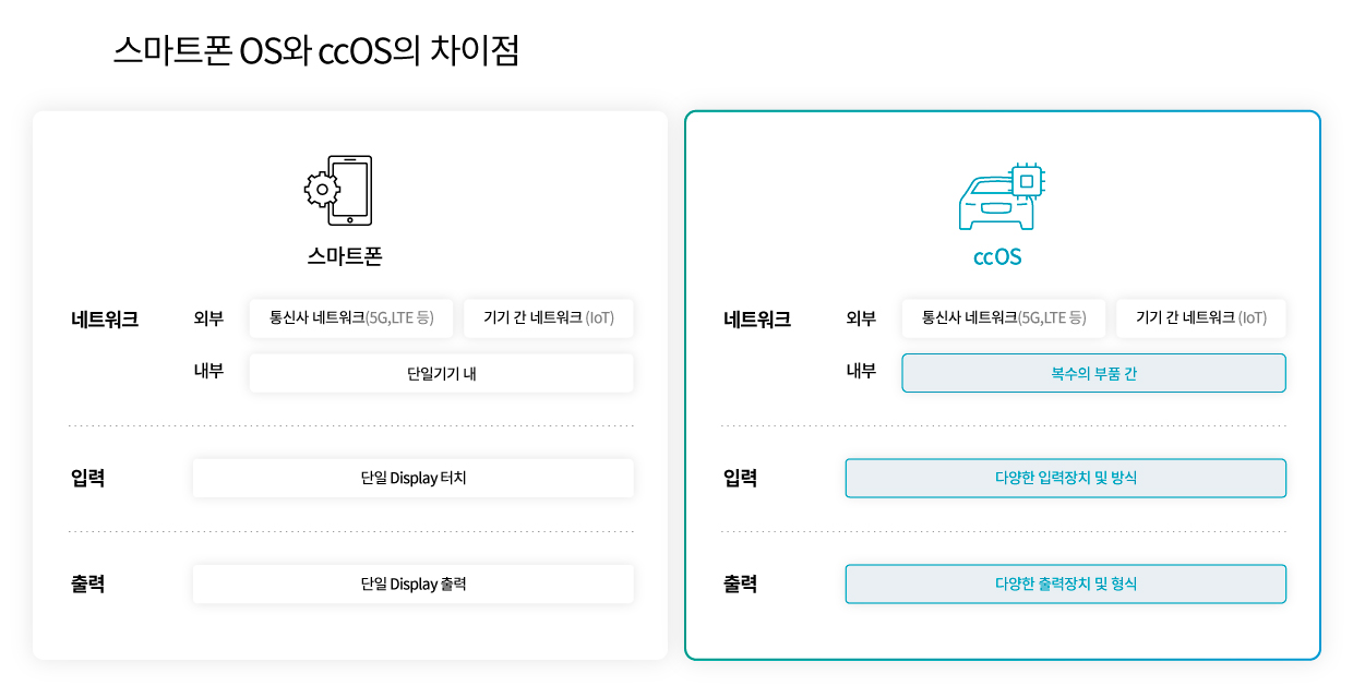 스마트폰 OS와 ccOS의 차이점