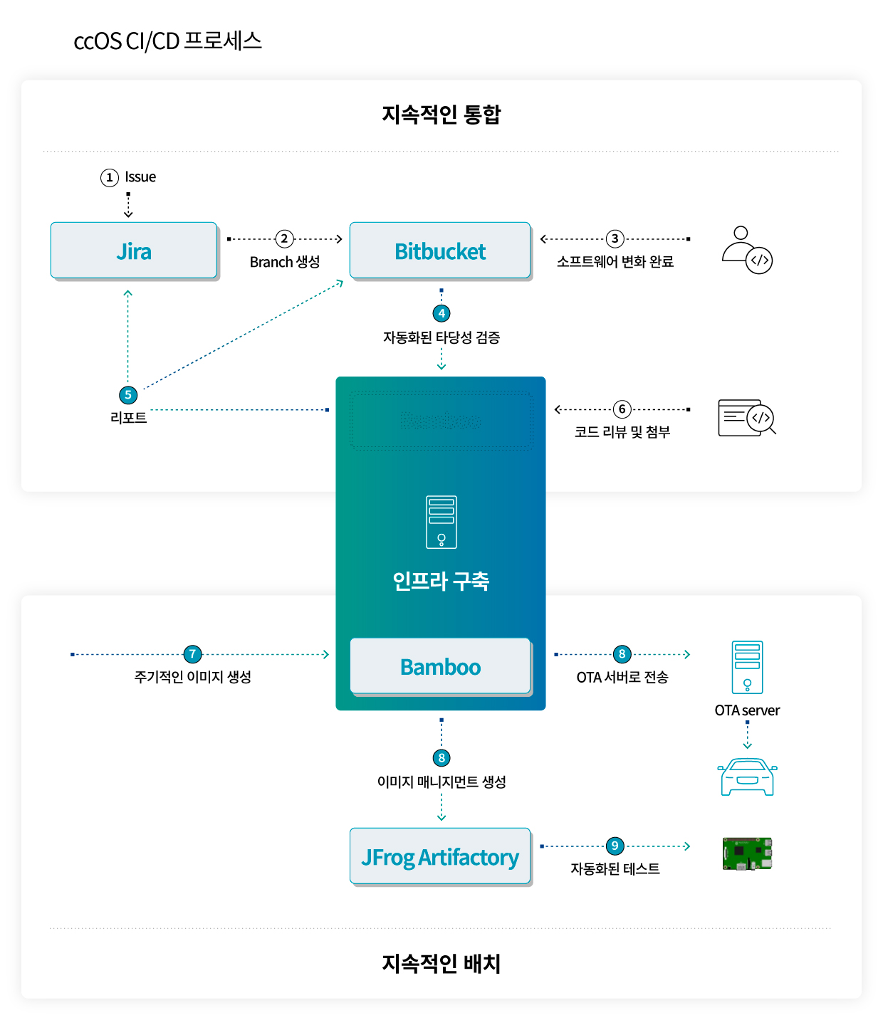 초석을 다지는 커넥티드카 OS 개발기