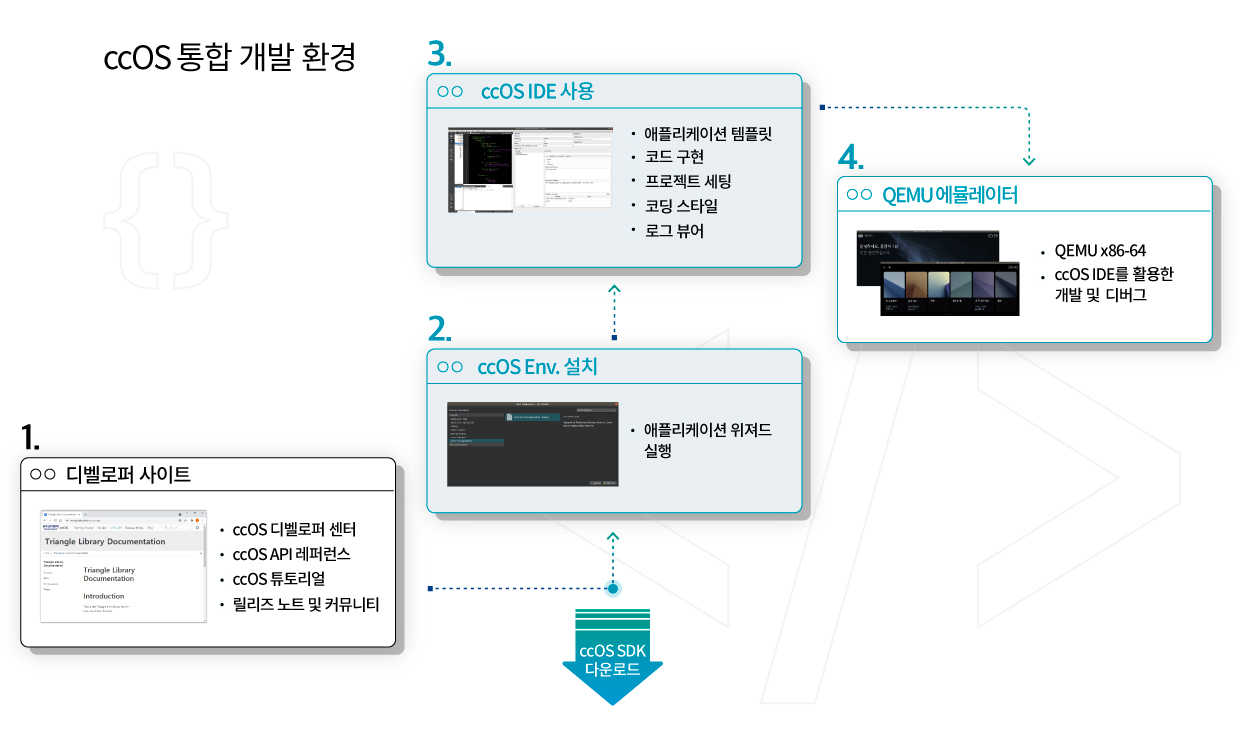 ccOS 통합 개발 환경