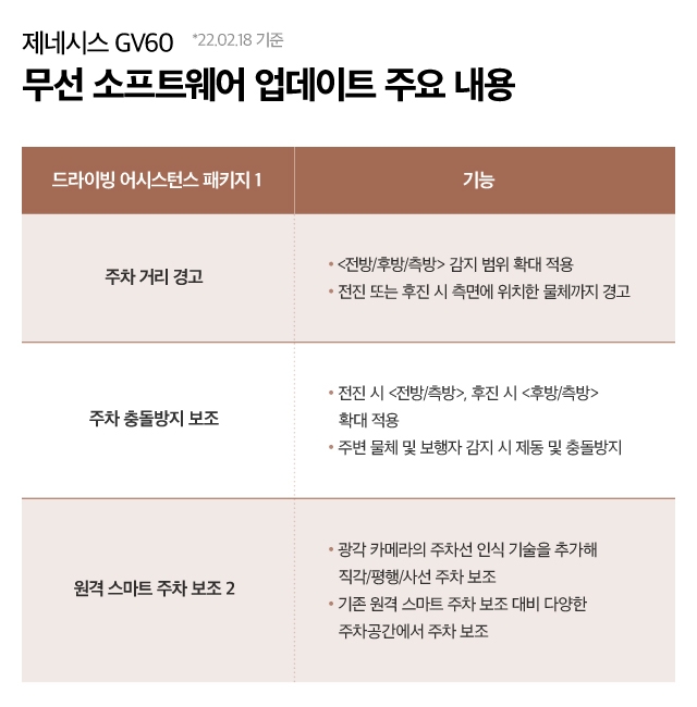 GV60 무선 소프트웨어 업데이트 주요 내용