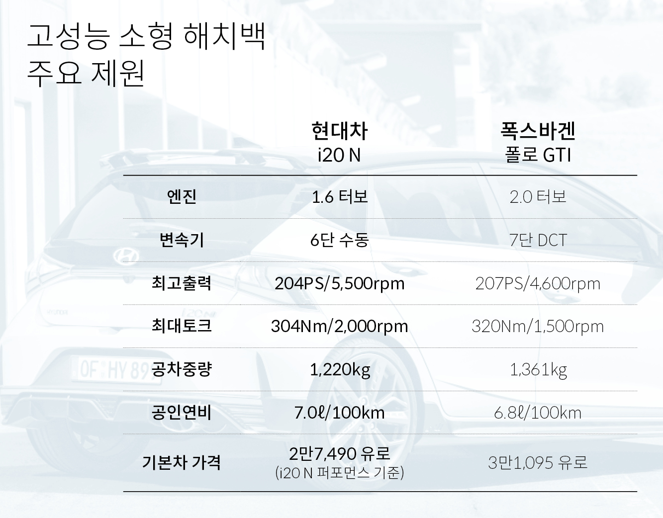 i20 N과 폴로 GTI의 주요 제원 비교