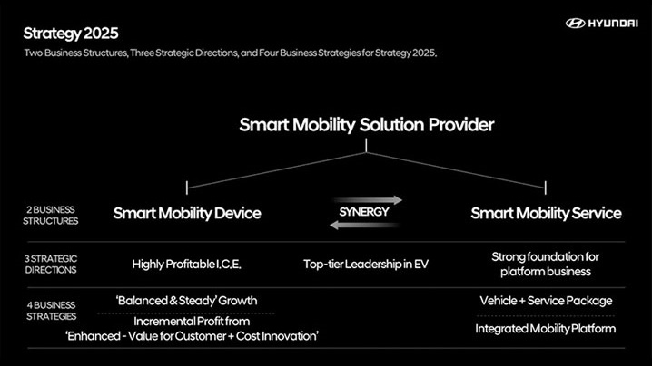 Hyundai Motor Group Announces Future Roadmap for Software Defined