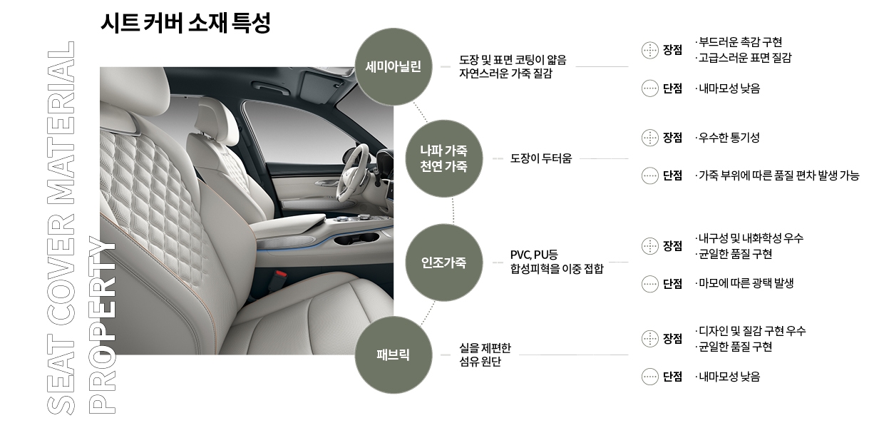 시트 커버 소재별 특성을 설명하는 인포그래픽